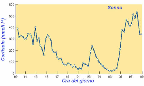 cortisolo circadiano